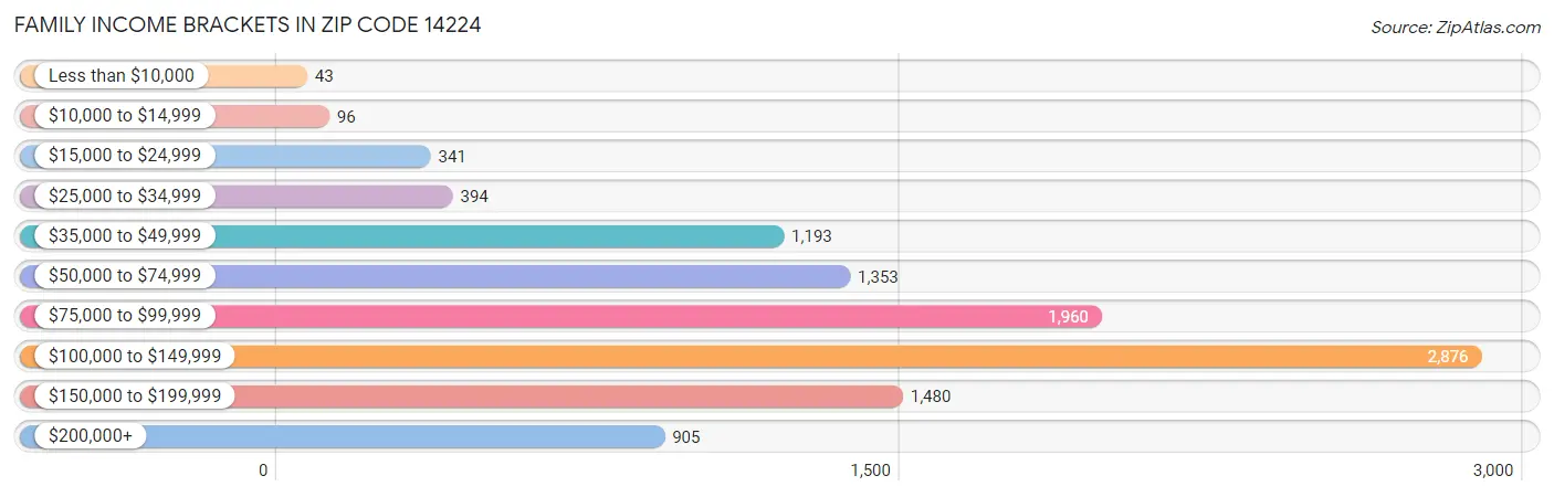 Family Income Brackets in Zip Code 14224