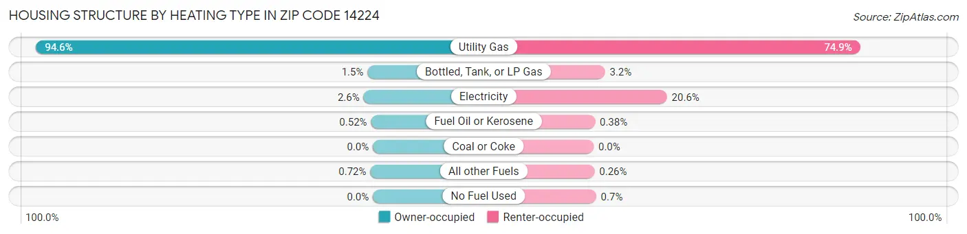 Housing Structure by Heating Type in Zip Code 14224