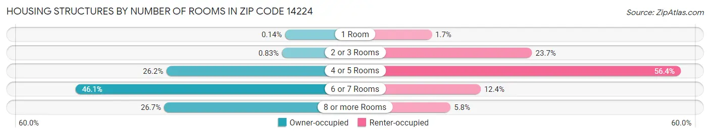 Housing Structures by Number of Rooms in Zip Code 14224