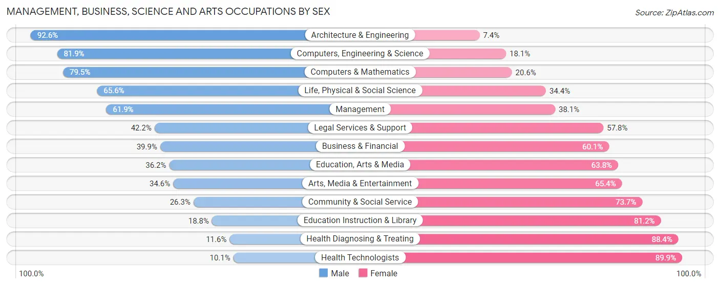 Management, Business, Science and Arts Occupations by Sex in Zip Code 14224