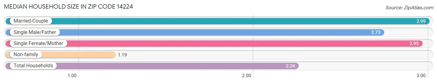 Median Household Size in Zip Code 14224