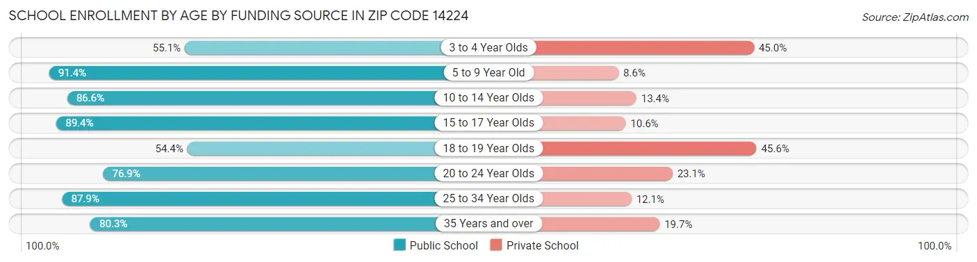 School Enrollment by Age by Funding Source in Zip Code 14224