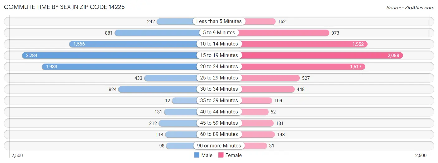 Commute Time by Sex in Zip Code 14225