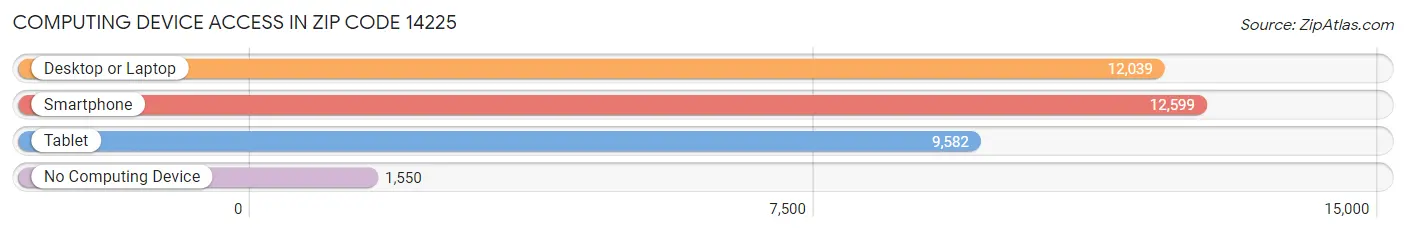 Computing Device Access in Zip Code 14225