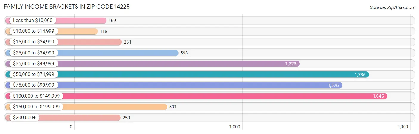 Family Income Brackets in Zip Code 14225