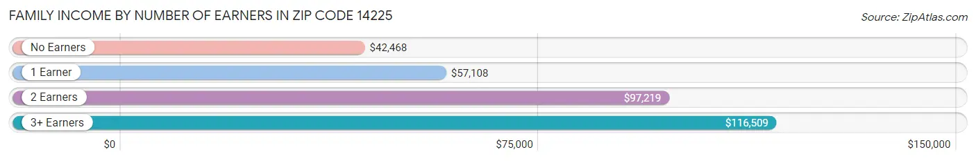 Family Income by Number of Earners in Zip Code 14225