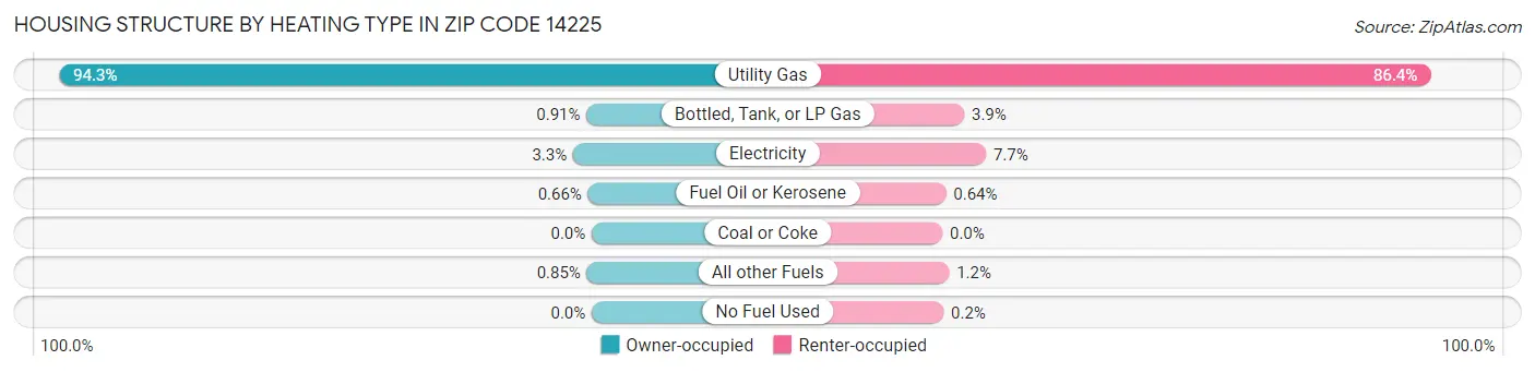 Housing Structure by Heating Type in Zip Code 14225