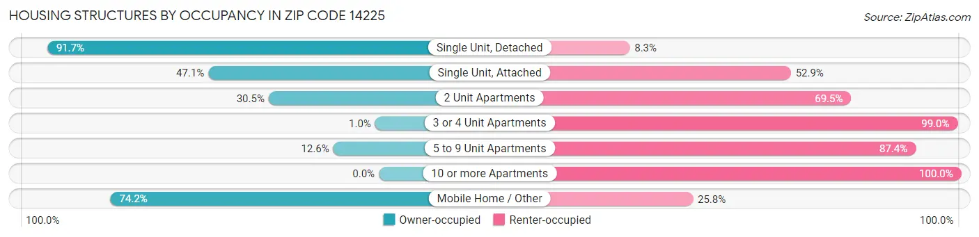 Housing Structures by Occupancy in Zip Code 14225