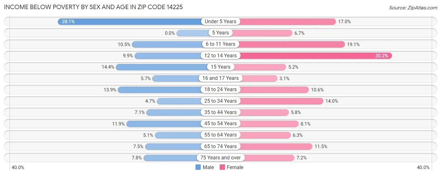 Income Below Poverty by Sex and Age in Zip Code 14225
