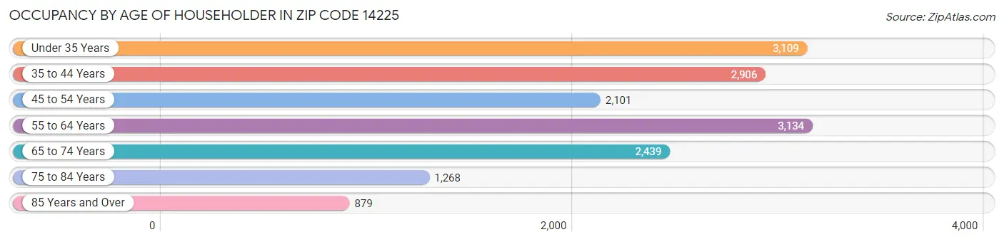 Occupancy by Age of Householder in Zip Code 14225