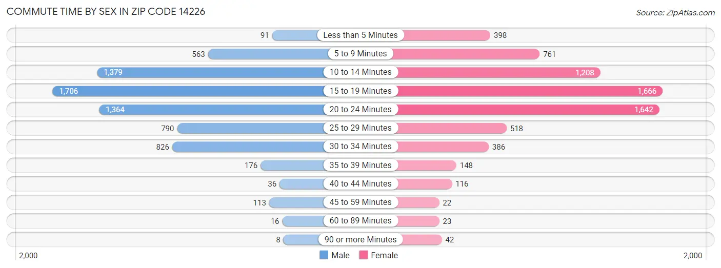 Commute Time by Sex in Zip Code 14226