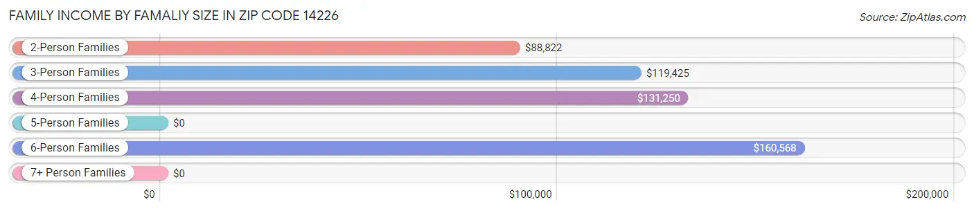 Family Income by Famaliy Size in Zip Code 14226