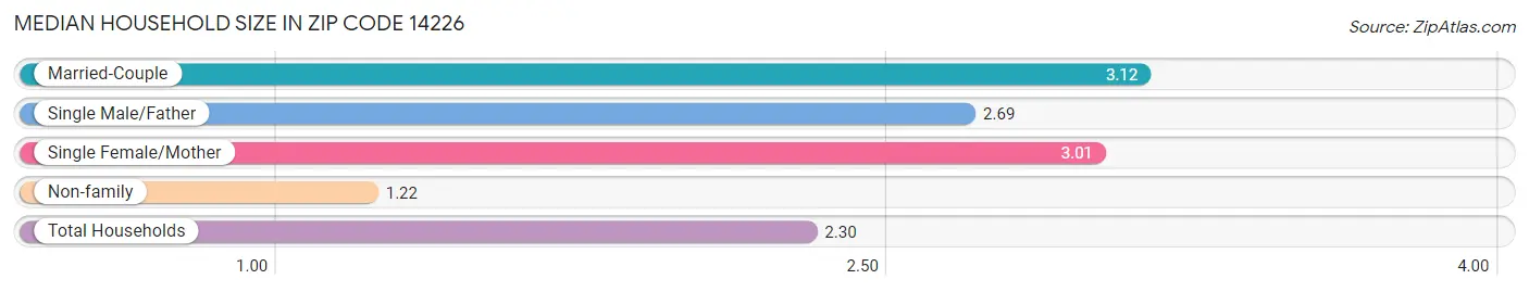 Median Household Size in Zip Code 14226