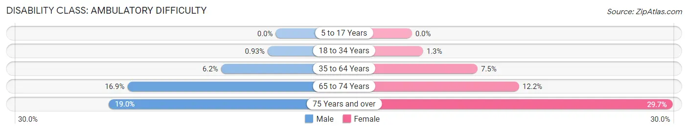 Disability in Zip Code 14227: <span>Ambulatory Difficulty</span>