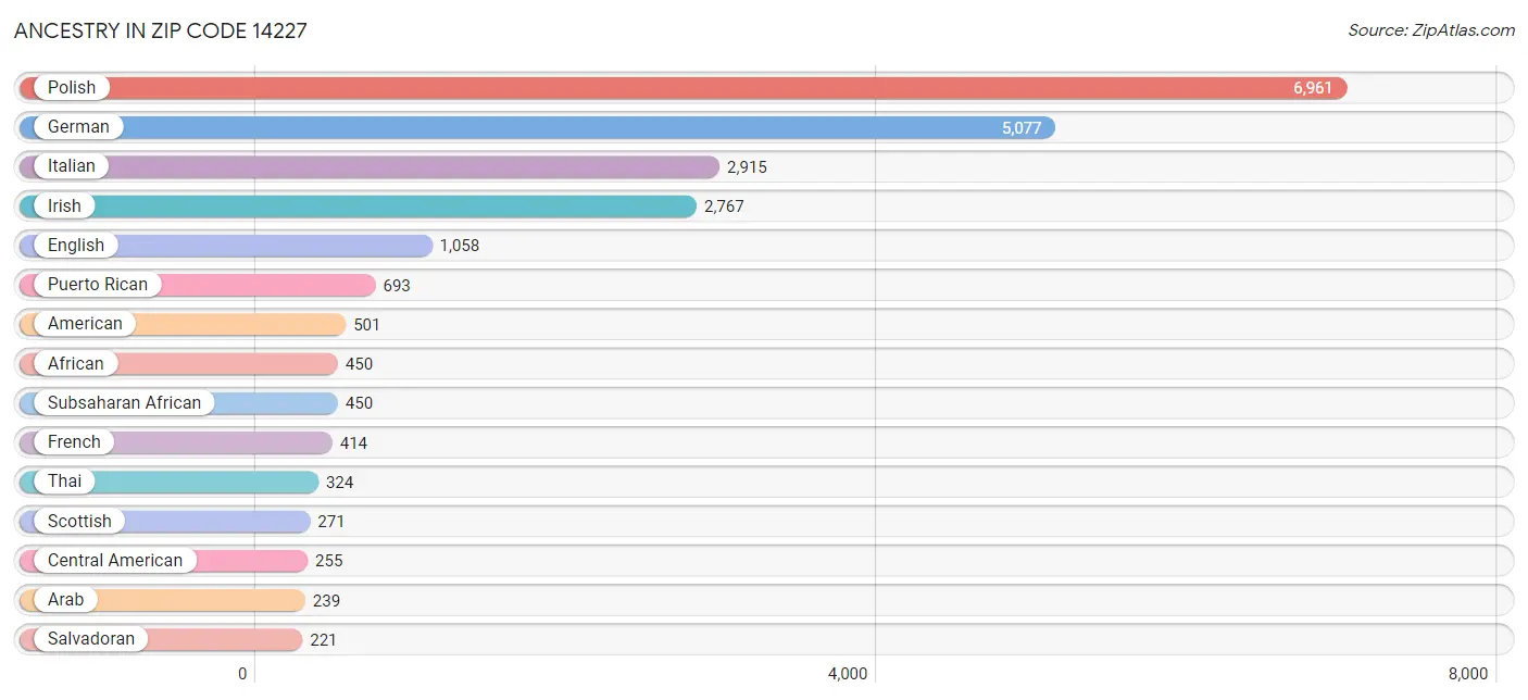 Ancestry in Zip Code 14227