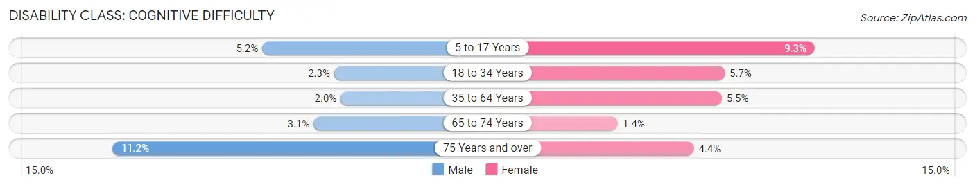 Disability in Zip Code 14227: <span>Cognitive Difficulty</span>