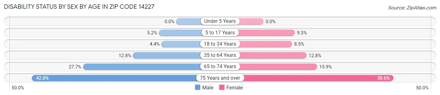 Disability Status by Sex by Age in Zip Code 14227