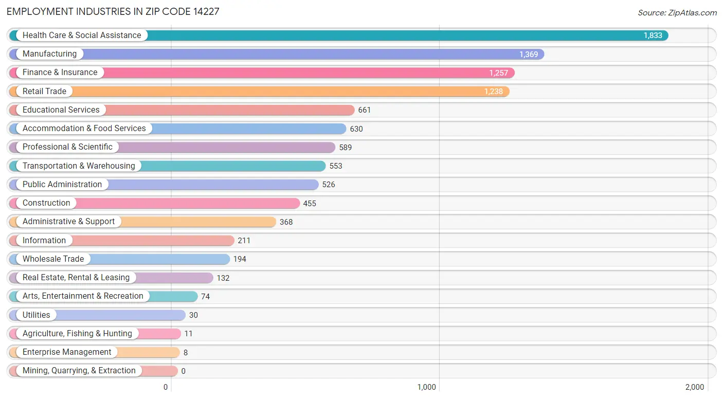 Employment Industries in Zip Code 14227