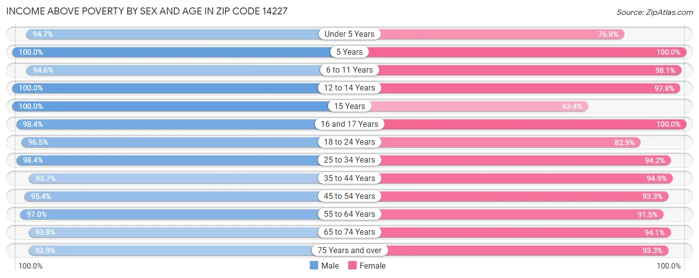 Income Above Poverty by Sex and Age in Zip Code 14227