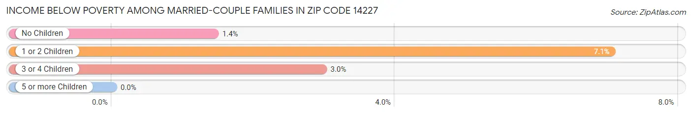 Income Below Poverty Among Married-Couple Families in Zip Code 14227