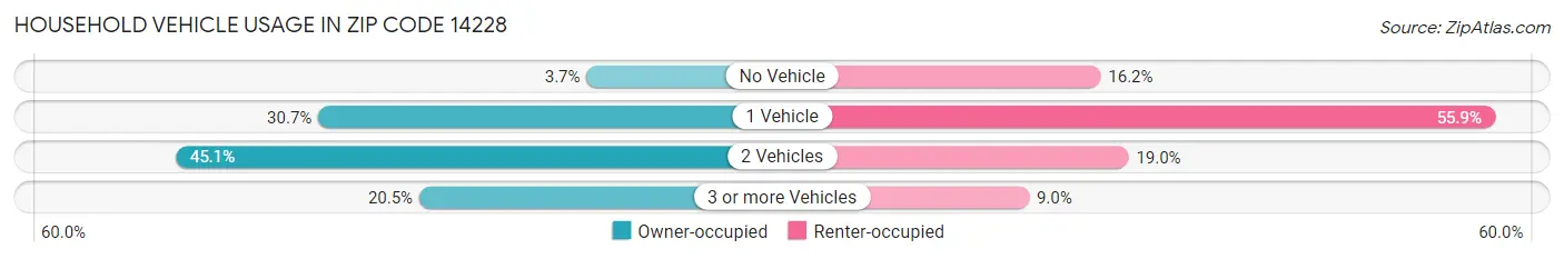 Household Vehicle Usage in Zip Code 14228