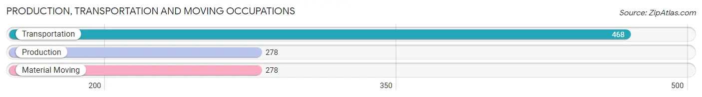 Production, Transportation and Moving Occupations in Zip Code 14228