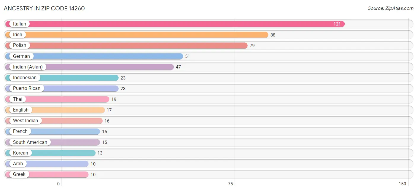 Ancestry in Zip Code 14260