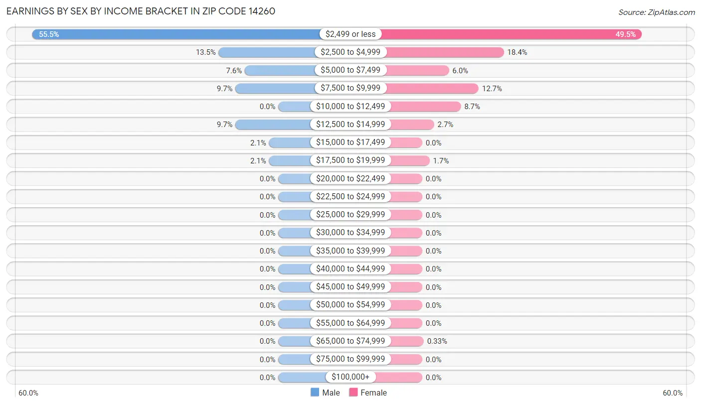 Earnings by Sex by Income Bracket in Zip Code 14260