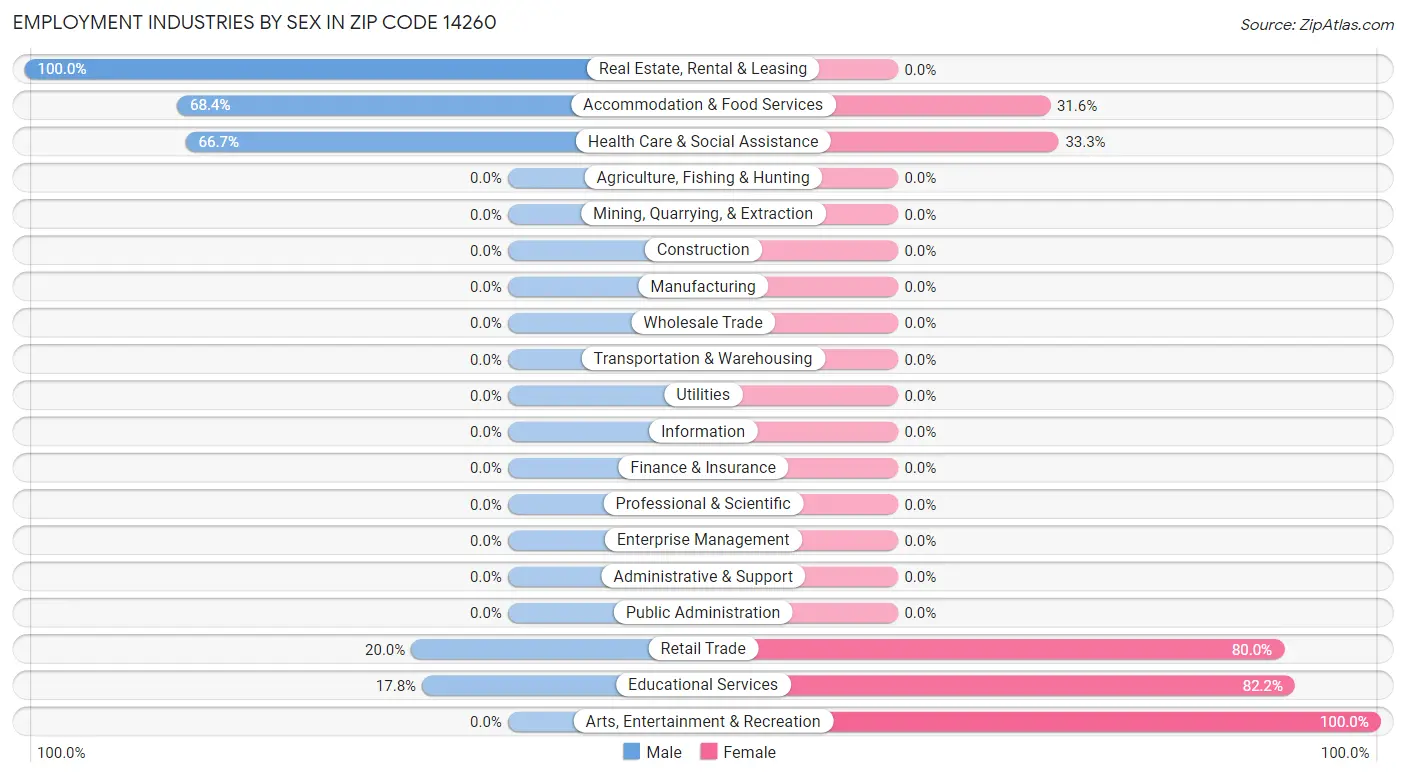 Employment Industries by Sex in Zip Code 14260