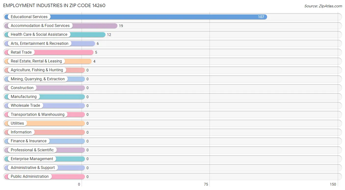 Employment Industries in Zip Code 14260