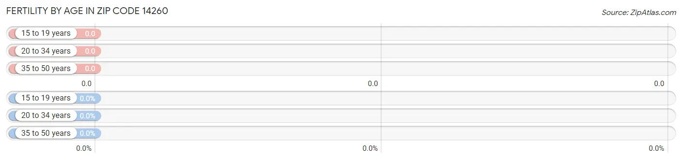 Female Fertility by Age in Zip Code 14260