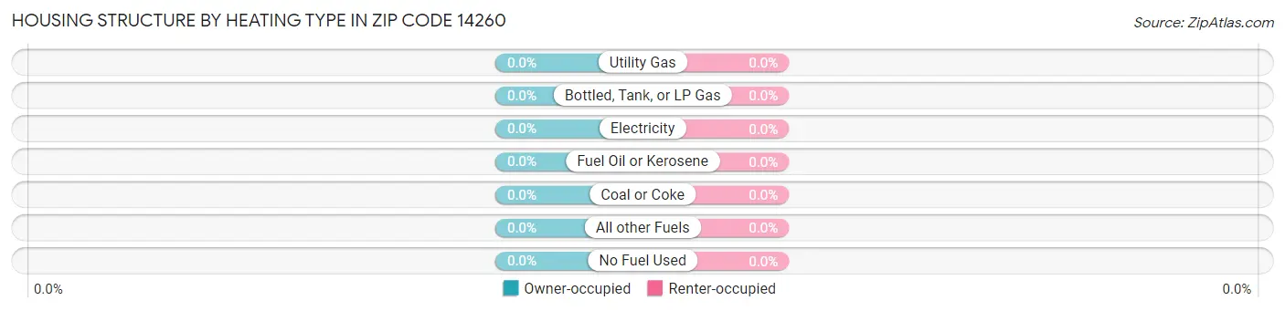 Housing Structure by Heating Type in Zip Code 14260