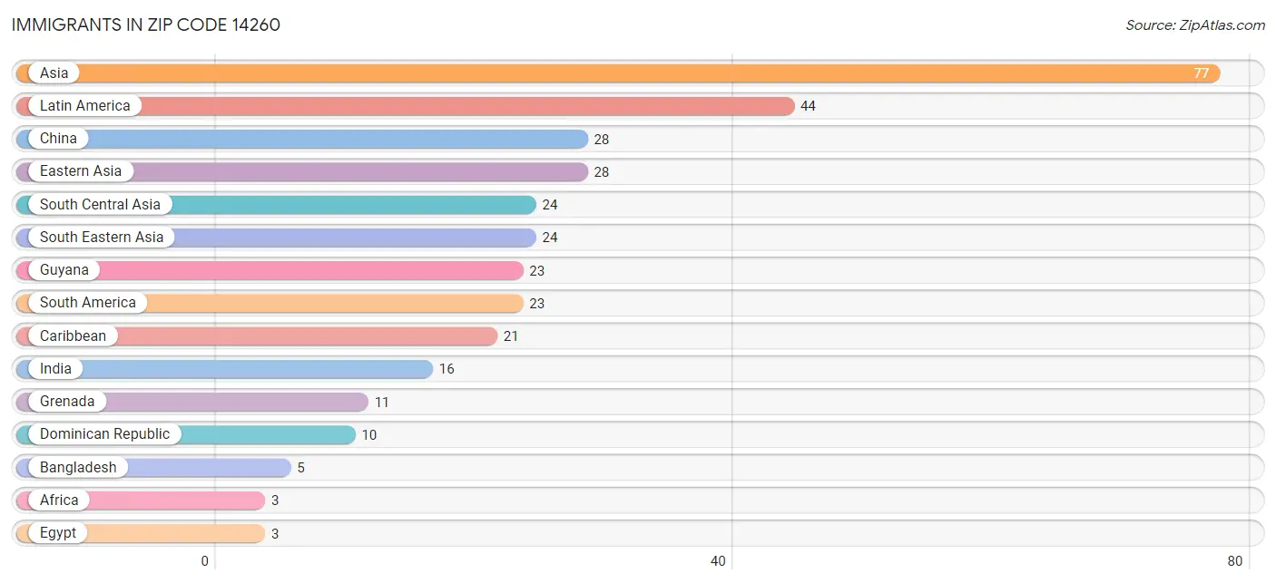 Immigrants in Zip Code 14260