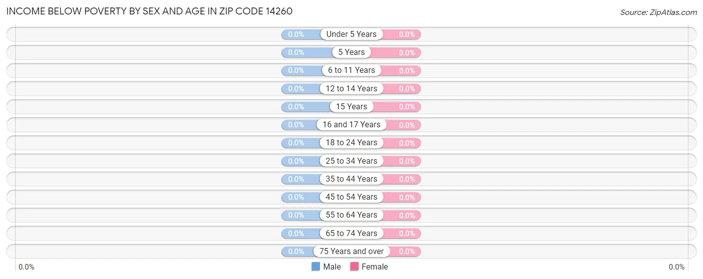 Income Below Poverty by Sex and Age in Zip Code 14260