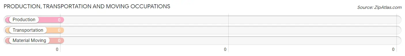 Production, Transportation and Moving Occupations in Zip Code 14260