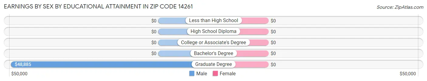 Earnings by Sex by Educational Attainment in Zip Code 14261