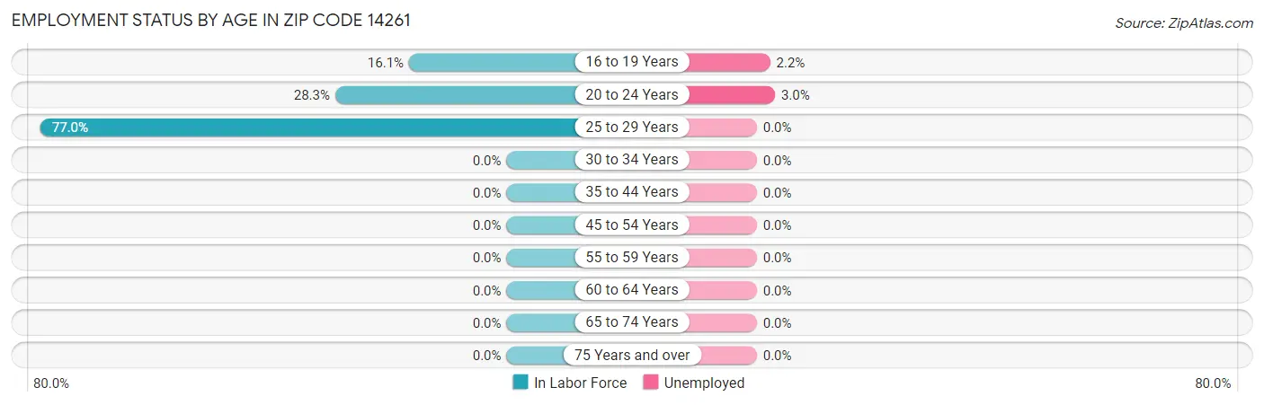 Employment Status by Age in Zip Code 14261