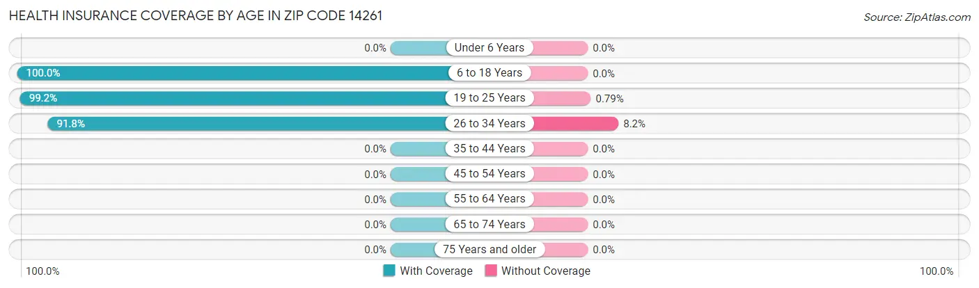 Health Insurance Coverage by Age in Zip Code 14261