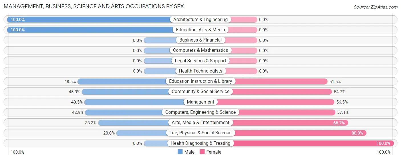 Management, Business, Science and Arts Occupations by Sex in Zip Code 14261