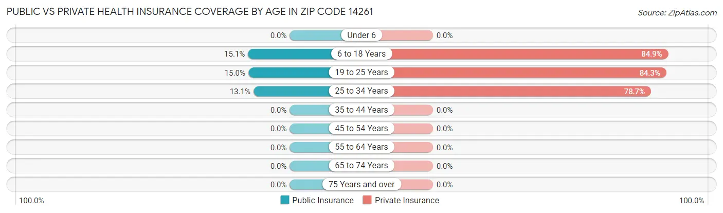 Public vs Private Health Insurance Coverage by Age in Zip Code 14261