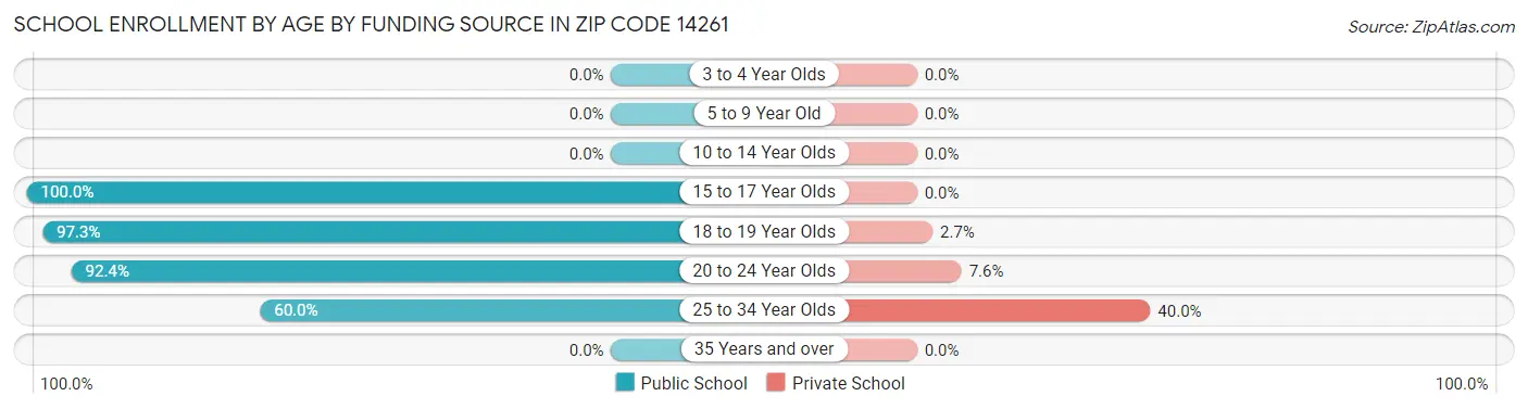 School Enrollment by Age by Funding Source in Zip Code 14261