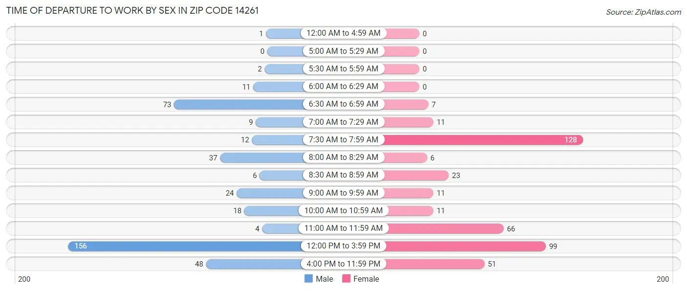 Time of Departure to Work by Sex in Zip Code 14261
