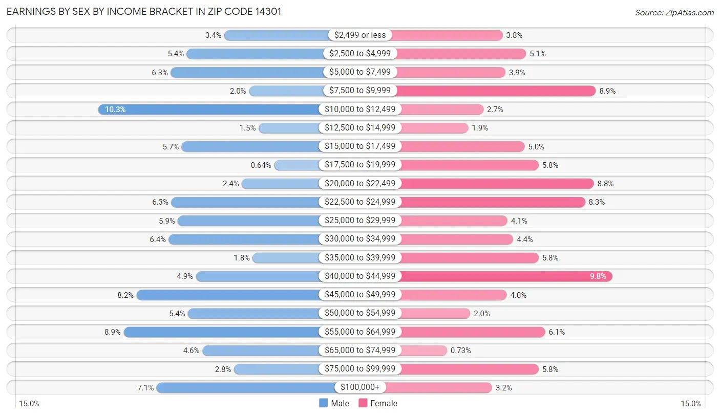 Earnings by Sex by Income Bracket in Zip Code 14301