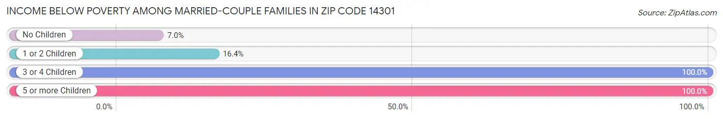 Income Below Poverty Among Married-Couple Families in Zip Code 14301