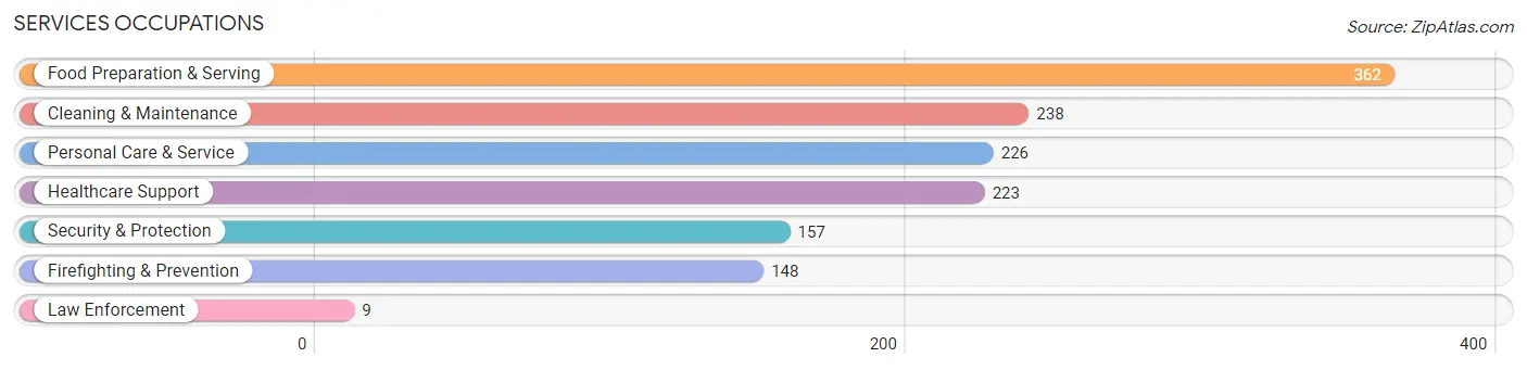 Services Occupations in Zip Code 14301