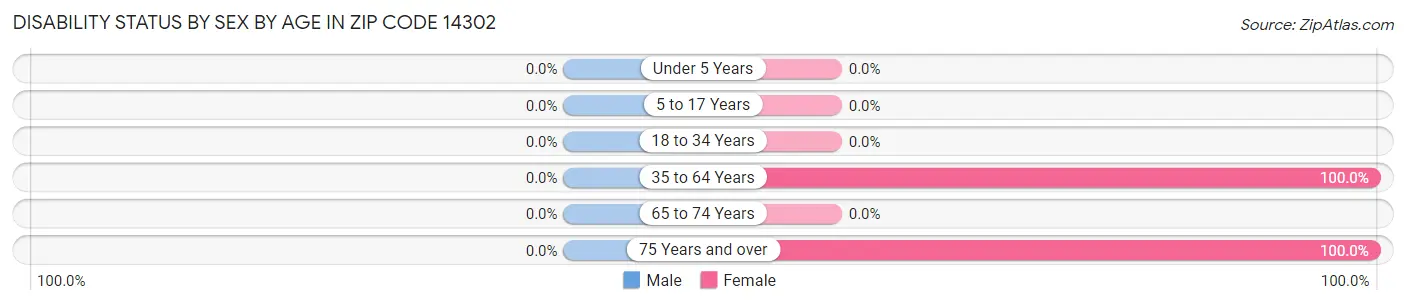 Disability Status by Sex by Age in Zip Code 14302