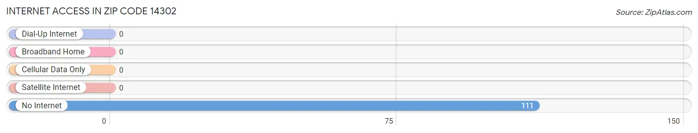 Internet Access in Zip Code 14302