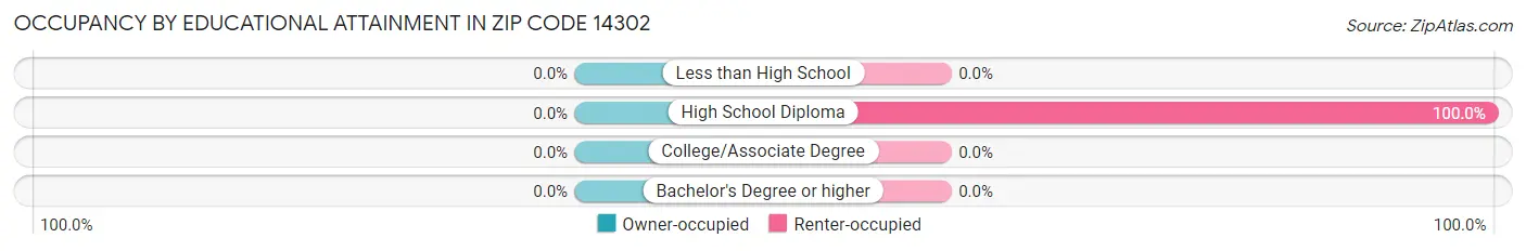 Occupancy by Educational Attainment in Zip Code 14302