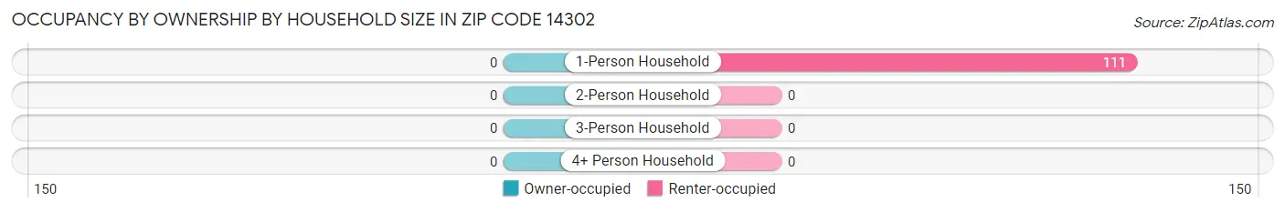 Occupancy by Ownership by Household Size in Zip Code 14302