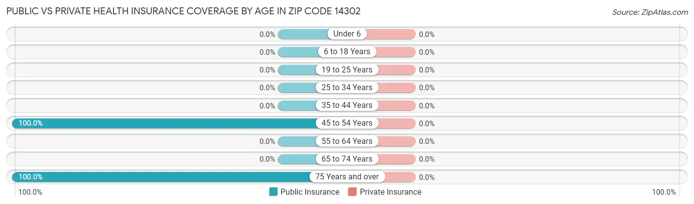 Public vs Private Health Insurance Coverage by Age in Zip Code 14302